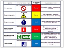 Знаки безопасности классификация по форме и цвету